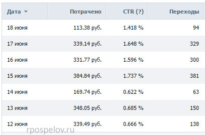 Статистика Вконтакте